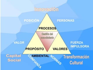POSICIÓN             PERSONAS

              PROCESOS



VALOR                          FUERZA
                               IMPULSORA
        PROPÓSITO    VALORES
           DESEMPEÑO
           AMBIENTAL
 
