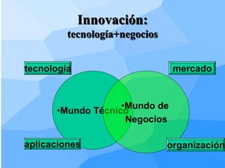 Innovación:
         tecnología+negocios


tecnología                      mercado


                   •Mundo de
      •Mundo Técnico
                    Negocios

aplicaciones                   organización
 