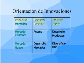 Orientación de Innovaciones
 Productos   Producto     Producto
 Mercados    Existente    Nuevo

 Mercado     Acceso       Desarrollo
 Existente                Productos

 Mercado     Desarrollo   Diversifica-
 Nuevo       Mercados     ción
 