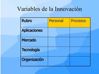 Variables de la Innovación
 Rubro          Personal   Procesos

 Aplicaciones

 Mercado

 Tecnología

 Organización
 