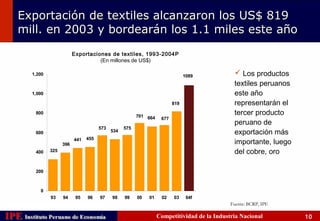 Exportación de textiles alcanzaron los US$ 819
    mill. en 2003 y bordearán los 1.1 miles este año
                            Exportaciones de textiles, 1993-2004P
                                      (En millones de US$)

        1,200                                                                    1089            Los productos
                                                                                                textiles peruanos
        1,000                                                                                   este año
                                                                           819                  representarán el
          800
                                                          701 664
                                                                                                tercer producto
                                                                     677
                                                                                                peruano de
                                        573         575
          600                                 534                                               exportación más
                                  455
                      396
                            441
                                                                                                importante, luego
          400   325                                                                             del cobre, oro

          200



           0
                93    94     95   96    97    98    99    00   01    02    03     04f
                                                                                               Fuente: BCRP, IPE

IPE Instituto Peruano de Economía
    Instituto Peruano de Economía                                   Competitividad de la Industria Nacional         10
 