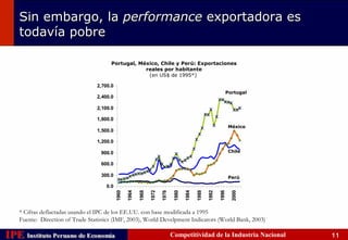 Sin embargo, la performance exportadora es
    todavía pobre

                                        Portugal, México, Chile y Perú: Exportaciones
                                                    reales por habitante
                                                     (en US$ de 1995*)

                                  2,700.0
                                                                                                                   Portugal
                                  2,400.0

                                  2,100.0

                                  1,800.0
                                                                                                                    México
                                  1,500.0

                                  1,200.0

                                    900.0                                                                           Chile

                                    600.0

                                    300.0                                                                           Perú
                                      0.0
                                            1960

                                                   1964

                                                          1968

                                                                 1972



                                                                                1980

                                                                                       1984

                                                                                              1988

                                                                                                     1992

                                                                                                            1996

                                                                                                                     2000
                                                                        1976




    * Cifras deflactadas usando el IPC de los EE.UU. con base modificada a 1995
    Fuente: Direction of Trade Statistics (IMF, 2003), World Develpment Indicators (World Bank, 2003)

IPE Instituto Peruano de Economía
    Instituto Peruano de Economía                                              Competitividad de la Industria Nacional        11
 
