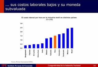 ... sus costos laborales bajos y su moneda
    subvaluada

                          El costo laboral por hora en la industria textil en distintos países
                                                        (En US$)

                        3.0

                        2.5

                        2.0

                        1.5

                        1.0

                        0.5

                        0.0




                                                                                                                                                         Brasil
                                                                                                                         Colombia
                                                                                  India
                                             Pakistán




                                                                                                                  Perú
                                                                    China Cont.
                                                        Sri Lanka




                                                                                          Malasia
                                Bangladesh




                                                                                                                                                México
                                                                                                      Tailandia




                                                                                                                                    Venezuela
          Fuente: Werner International (2002).

IPE Instituto Peruano de Economía
    Instituto Peruano de Economía                                                                   Competitividad de la Industria Nacional                       14
 