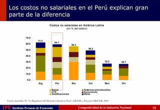 Los costos no salariales en el Perú explican gran
    parte de la diferencia
                                           Costos no salariales en América Latina
                                                      (en % del salario)


                    70.0
                                71.5
                                                64.1
                    60.0                                        56.3
                                                                                56.2
                    50.0

                    40.0

                    30.0                                                                       32.2   29.7

                    20.0

                    10.0

                      0.0
                                Arg             Per             Bra             Col            Mex     Chi

                                             Salud                         Sistemas previsionales
                                             CTS                           Vacaciones
                                             Gratificaciones               Otros

   Fuente: Jaramillo, M. “La Regulación del Mercado Laboral en Perú”. GRADE y Proyecto CRECER, 2004


IPE Instituto Peruano de Economía
    Instituto Peruano de Economía                                      Competitividad de la Industria Nacional   15
 