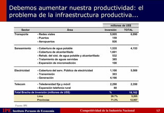 Debemos aumentar nuestra productividad: el
    problema de la infraestructura productiva...
                                                                                  millones de US$
             Sector                             Área                          Inversión    TOTAL
       Transporte       - Redes viales                                            5,005         6,090
                        - Puertos                                                   159
                        - Aeropuertos                                               926

       Saneamiento      - Cobertura de agua potable                               1,535         4,153
                        - Cobertura de alcantarillado                             1,601
                        - Rehab. del sist. de agua potable y alcantarillado         532
                        - Tratamiento de aguas servidas                             385
                        - Expansión de micromedición                                100

       Electricidad     - Cobertura del serv. Público de electricidad             1,100         5,569
                        - Transmisión                                               303
                        - Generación                                              4,166

       Telecom          - Teledensidad fija y móvil                               2,290         2,350
                        - Expansión telefonía rural                                  60
       Total Brecha de Inversión (millones de US$)                               %             18,162
                        Lima                                                      28.7%             5,205
                        Provincias                                                71.3%         12,957

        Fuente: IPE

IPE Instituto Peruano de Economía
    Instituto Peruano de Economía                          Competitividad de la Industria Nacional          17
 