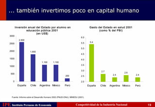 ... también invertimos poco en capital humano

           Inversión anual del Estado por alumno en                                Gasto del Estado en salud 2001
                    educación pública 2001                                                (como % del PBI)
                           (en US$)
    3000
                                                                            6.0
             2,600
                                                                            5.5    5.4
    2500

                                                                            5.0
    2000                1,800
                                                                            4.5

    1500                                                                    4.0
                                    1,100      1,100
                                                                            3.5
    1000
                                                                            3.0            2.7
                                                                                                              2.6
     500                                                                                             2.4              2.4
                                                            200             2.5

       0                                                                    2.0
            España      Chile     Argentina México         Perú                   España   Chile   Argentina México   Perú



      Fuente: Informe sobre el Desarrollo Humano 2002 (PNUD-ONU), MINEDU (2001)



IPE Instituto Peruano de Economía
    Instituto Peruano de Economía                                     Competitividad de la Industria Nacional                19
 