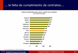... la falta de cumplimiento de contratos...

                                     Índice de dificultad para hacer cumplir los contratos
                                                        (en número de días)


                                          Uruguay                                             620
                                               Bolivia                                        591
                                                Brazil                                    566
                                        Costa Rica                                       550
                                         Argentina                                      520
                                        Venezuela                                 445
                                                 Peru                             441
                                              Mexico                             421
                                              Ecuador                        388
                                         Colombia                           363
                                          Panama                           355
                                                Chile                 305
                                         Paraguay                    285

                                                         0   200           400            600

    Fuente: Doing Business 2004, World Bank

IPE Instituto Peruano de Economía
    Instituto Peruano de Economía                                  Competitividad de la Industria Nacional   21
 