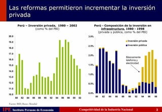 Las reformas permitieron incrementar la inversión
    privada
            Perú – Inversión privada, 1980 – 2002                                Perú - Composición de la inversión en
                       (como % del PBI)                                              infraestructura, 1980 - 1998
                                                                                   (privada y pública, como % del PBI)
    20.0                                                                  3.0%
                                                                                                           Inversión privada
    19.0
                                                                          2.5%                             Inversión pública
    18.0

    17.0
                                                                          2.0%
                                                                                                          Básicamente
    16.0                                                                                                  telefonía y
                                                                                                          electricidad
    15.0                                                                  1.5%

    14.0
                                                                          1.0%
    13.0

    12.0                                                                  0.5%

    11.0
                                                                          0.0%
    10.0
                                                                                 80   82   84   86   88    90    92      94    96   98
           80   82   84   86     88   90   92   94   96   98   00   02

    Fuente: BID, Banco Mundial

IPE Instituto Peruano de Economía
    Instituto Peruano de Economía                                   Competitividad de la Industria Nacional                          3
 