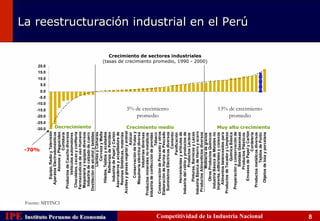 -70%
                                                                                                                                                                                  10.0
                                                                                                                                                                                         15.0
                                                                                                                                                                                                20.0




                                                                                                                                                                      0.0
                                                                                                                                                                            5.0




                                                                                                        -30.0
                                                                                                                              -25.0
                                                                                                                                      -20.0
                                                                                                                                              -15.0
                                                                                                                                                       -10.0
                                                                                                                                                               -5.0
                                                                               Equipo, Radio y Televisión
                                                                           Aparatos Electrodomésticos




                                                Fuente: MITINCI
                                                                                   Abonos y Plaguicidas
                                                                                               Curtiduría
                                                                        Productos de Caucho diversos
                                                                                 Vehículos automotores
                                                                         Chocolates, cacao y confitería
                                                                        Farmacéuticos de uso Humano
                                                                         Maquinaria y equipos diversos
                                                                          Industria de calzado de cuero




                                                                                                             Decrecimiento
                                                                      Destilación de alcohol y bebidas
                                                                                      Llantas y Cámaras
                                                                                         Cerveza y Malta




IPE Instituto Peruano de Economía
    Instituto Peruano de Economía
                                                                            Hilados, Tejidos y acabados
                                                                                  Refinerías de Petróleo
                                                                             Industria de Papel y Cartón
                                                                         Aserraderos y acepilladura de
                                                                           Resinas Sintéticas, materias
                                                                     Aceites y grasas vegetal y animal
                                                                                                  Azúcar
                                                                               Conservación de frutas y
                                                                           Maquinaria eléctrica diversa
                                                                                     Industrias diversas
                                                                   Productos minerales no metálicos
                                                                  Industria de confección de prendas
                                                                                                  Tabaco
                                                                                                                                         promedio




                                                                     Conservación de Pescado y otros
                                                                   Elaboración de Harina de Pescado
                                                                                                                                      5% de crecimiento




                                                                      Suministros Eléctricos diversos
                                                                                                            Crecimiento medio




                                                                                                Cemento
                                                                                             Panificación
                                                                            Herramientas y artículos de
                                                                    Industria del vidrio y productos de
                                                                                     Productos Lácteos
                                                                             Pinturas, Barnices y Lacas
                                                                    Industria Básica de Hierro y acero
                                                                                                                                                                                                          Crecimiento de sectores industriales




                                                                      Productos Alimenticios diversos
                                                                                                                                                                                                       (tasas de crecimiento promedio, 1990 - 2000)




                                                                                    Molinería de granos
                                                                             Otros Productos Químicos
                                                                        Industria Básica de Metales no
                                                                       Imprenta, editoriales y conexos
                                                                           Alimentos balanceados para
                                                                     Productos de Tocador y Limpieza
                                                                                         Química Básica
                                                                        Preparación y conservación de
                                                                                      Bebidas Gaseosas
                                                                                    Productos Plásticos
                                                                                                                                                                                                                                                      La reestructuración industrial en el Perú




                                                                              Envases de Papel y Cartón
                                                                                                                                          promedio




                                                                                              Cordelería
                                                                         Productos metálicos diversos
                                                                                                                                      13% de crecimiento




                                                                                        Tejidos de Punto
      Competitividad de la Industria Nacional




                                                                            Objetos de loza y porcelana
                                                                                                            Muy alto crecimiento




    8
 