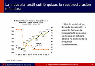 La industria textil sufrió quizás la reestructuración
    más dura


                 Indice de Volumen Físico de Producción de la
                        Industria Textil y Arancel Textil
                            (indice 1994 = 100, y %)                                               Una de las industrias
           190.0                                                                        90        donde la liberalización ha
           170.0
                                                                                167.0
                                                                                        80        sido más fuerte es la
                                                                        159.6
                                                                                                  industria textil, que como
                                                              157.3
                                                                                        70
           150.0
                                                  132.4
                                                          141.3
                                                                       149.0
                                                                                        60        se muestra en la figura
           130.0                              121.5
                                                      128.7
                                                                                        50        adjunta, ha aumentado su
                                         110.9
           110.0
                                  100.0
                                                                                        40        producción
                                                          Arancel
             90.0   77.6
                                                          (eje der.)
                                                                                        30        constantemente.
                        74.2                                                            20
                               68.4
             70.0
                                                                                        10
                                  65.6
             50.0                                                                       0
                    90 91 92 93 94 95 96 97 98 99 00 01 02 03


     Fuente: MITINCI, Aduanas


IPE Instituto Peruano de Economía
    Instituto Peruano de Economía                                               Competitividad de la Industria Nacional        9
 