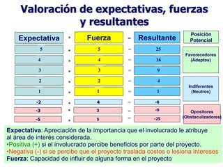 Valoración de expectativas, fuerzas
                y resultantes
                                                                    Posición
    Expectativa       *      Fuerza          =   Resultante         Potencial
            5         *           5          =         25
                                                                  Favorecedores
           4          *           4          =         16           (Adeptos)

           3          *           3          =          9

            2         *           2          =          4
                                                                   Indiferentes
           1          *          1           =          1            (Neutros)

           -2         *          4           =         -8

          -3          *          3           =         -9
                                                                    Opositores
                                             =         -25       (Obstaculizadores)
          -5          *          5


Expectativa: Apreciación de la importancia que el involucrado le atribuye
al área de interés considerada.
•Positiva (+) si el involucrado percibe beneficios por parte del proyecto.
•Negativa (-) si se percibe que el proyecto traslada costos o lesiona intereses
Fuerza: Capacidad de influir de alguna forma en el proyecto
 