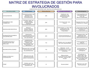 MATRIZ DE ESTRATEGIA DE GESTIÓN PARA
                    INVOLUCRADOS
                             IDENTIFICACION DE INVOLUCRAQDOS

      Involucrado      Intereses       *   Resultante   =     Potencialidad        Estrategias


                    Disminución de                             Instruir en        Campañas en
                       deserción                              métodos de          coordinación
COLEGIOS                                      25
                      escolar por                             planificación          con la
                      embarazos                                  familiar         Municipalidad


                      Evitar que su
                        hijos sean
PADRES DE                                                    Control de sus      Capacitacion de
                       potenciales            25
FAMILIA                                                          Hijos            Padres e Hijos
                          padres
                    tempranamente


                        Mayor                               Decision y uso de     Conciencia de
                     Informacion                              métodos de         la Problematica
ADOLESCENTES                                  20
                      sobre salud                             Planificacion          Futura y
                     reproductiva                               Familiar         Consecuencias



                       Generar                                                   Dessarrollo de
AGRUPACIONES        Capacitacion y                          Comunicacion y         talleres de
                                              20
JUVENILES           sencibilizacion                         Convencimiento       capacitacion y
                      en jovenes                                                 sencibilizacion


                       Disminuir
                      atencios de
HOSPITALES /                                                                      Campañas en
                       casos de                             Velar por la salud
CENTROS DE                                    12                                     salud
                     Embarazos y                            de los pacientes
SALUD                                                                             Reproductiva
                     secueles de
                        Abortos


                                                               Apoyo a la
                    Desarrolo social                                              Campañas y
                                                            Poblacion en sus
MUNICIPALIDAD       y economico de            12                                  Programs en
                                                             problemas mas
                      la poblacion                                                  colegios
                                                                 criticos


                                                                                     Evaluar y
                                                                Recursos           restringir las
                     Afluencia de
DISCOTECA /                                                 económicos para        licencias de
                    adolescentes               4
LOCALES                                                      evitar cierre del   funcionamiento
                    para consumo
                                                                   local          de locales de
                                                                                     diversión



                      Velar por la
                                                                                  Apoyo en las
PNP                 seguridad de la            2                Autoridad
                                                                                   Campañas
                       poblacion
 