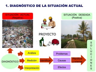 1. DIAGNÓSTICO DE LA SITUACIÓN ACTUAL

  SITUACIÓN ACTUAL                                 SITUACIÓN DESEADA
       (Negativa)                                        (Positiva)




                            PROYECTO

                                                                       S
                                                                       O
                                                                       L
                                                                       U
                 Análisis                    Problemas                 C
                                                                       I
                                                         Planificar
                Medición       Identificar    Causas                   O
DIAGNÓSTICO                                              y orientar
                                                                       N
                                                                       E
              Interpretación                  Efectos
                                                                       S
 