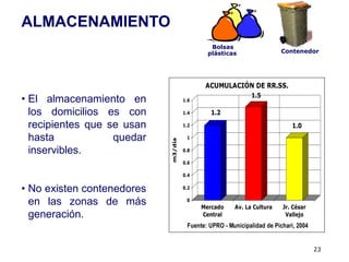 ALMACENAMIENTO
                                              Bolsas
                                             plásticas                  Contenedor




                                            ACUMULACIÓN DE RR.SS.
                                                             1.5
• El almacenamiento en               1.6

  los domicilios es con              1.4      1.2
  recipientes que se usan            1.2                                     1.0
  hasta            quedar             1




                            m3/día
  inservibles.                       0.8

                                     0.6

                                     0.4


• No existen contenedores            0.2


  en las zonas de más                 0
                                           Mercado     Av. La Cultura    Jr. César
  generación.                              Central                        Vallejo
                                      Fuente: UPRO - Municipalidad de Pichari, 2004


                                                                                      23
 