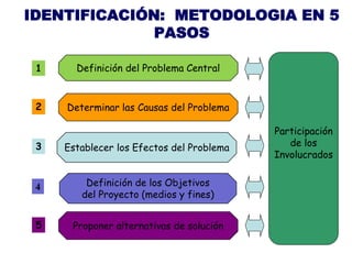 IDENTIFICACIÓN: METODOLOGIA EN 5
              PASOS

 1     Definición del Problema Central


 2   Determinar las Causas del Problema

                                           Participación
 3   Establecer los Efectos del Problema      de los
                                           Involucrados


 4       Definición de los Objetivos
        del Proyecto (medios y fines)


 5    Proponer alternativas de solución
 