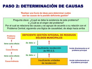 PASO 2: DETERMINACIÓN DE CAUSAS
                    “Realizar una lluvia de ideas para determinar cuáles
                      son las causas de la posible deficiente gestión”

         Pregunta clave: ¿A qué se debe la existencia de este problema?
                        o ¿Cuál es el origen del problema?
 Por el cual se relaciona las causas y se agrupa de acuerdo a su relación con el
  Problema Central; siguiendo una lógica de causalidad, de abajo hacia arriba


   Problema          DEFICIENTE GESTIÓN INTEGRAL DE RESIDUOS
   Principal                   SÓLIDOS MUNICIPALES

tiene como efecto        Se debe a:


                                      Insuficiente recolección           Incide directamente en el
  Causa Directa                                                             problema principal
                                             de RR.S.S.

tiene como efecto        Se debe a:


 Causa Indirecta                       Insuficiente unidades             Incide indirectamente en
                                                                           el problema principal
                                          de recolección
 