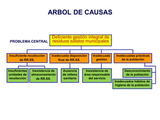 ARBOL DE CAUSAS


                  Deficiente gestión integral de
 PROBLEMA CENTRAL residuos sólidos municipales


Insuficiente recolección     Inadecuada disposición   Inadecuada     Inadecuadas prácticas
       de RR.SS.                 final de RR.SS.        gestión         de la población


Insuficientes    Inexistencia de   Ausencia       Inexistencia de         Desconocimiento
 unidades de    almacenamiento     de relleno    área responsable          de la población
 recolección       de RR.SS.       sanitario        del servicio
                                                                    Inadecuados hábitos de
                                                                     higiene de la población
 