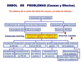 ÁRBOL DE PROBLEMAS (Causas y Efectos)

     “Se obtiene de la unión del árbol de causas y el árbol de efectos”


                                Incremento de morbilidad


 Proliferación de vectores en los focos infecciosos        Generación de gases tóxicos

       Acumulación de RR.SS en la ciudad                       Quema de RR.SS.


 PROBLEMA CENTRAL
                           Deficiente gestión integral de          EFECTOS CAUSAS
                           residuos sólidos municipales

Insuficiente recolección   Inadecuada disposición     Inadecuada    Inadecuadas prácticas
       de RR.SS.               final de RR.SS.          gestión         de la población


Insuficientes Inexistencia de     Ausencia      Inexistencia de          Desconocimiento
unidades de almacenamiento        de relleno   área responsable           de la población
 recolección    de RR.SS.          sanitario      del servicio
                                                                   Inadecuados hábitos de
                                                                                       36
                                                                    higiene de la población
 