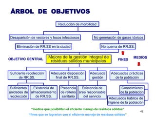 ÁRBOL DE OBJETIVOS
                                Reducción de morbilidad


Desaparición de vectores y focos infecciosos             No generación de gases tóxicos

    Eliminación de RR.SS en la ciudad                         No quema de RR.SS.


OBJETIVO CENTRAL
                         Mejora de la gestión integral de                          MEDIOS
                          residuos sólidos municipales                    FINES


Suficiente recolección     Adecuada disposición       Adecuada       Adecuadas prácticas
      de RR.SS.              final de RR.SS.           gestión         de la población


 Suficientes  Existencia de      Presencia    Existencia de                 Conocimiento
unidades de almacenamiento       de relleno área responsable               de la población
recolección    de RR.SS.          sanitario    del servicio
                                                                   Adecuados hábitos de
                                                                   higiene de la población
             “medios que posibilitan el eficiente manejo de residuos sólidos”
                                                                                       41
            “fines que se lograrían con el eficiente manejo de residuos sólidos”
 