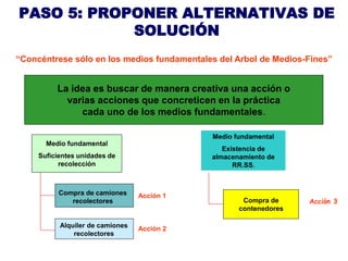 PASO 5: PROPONER ALTERNATIVAS DE
            SOLUCIÓN
“Concéntrese sólo en los medios fundamentales del Arbol de Medios-Fines”


          La idea es buscar de manera creativa una acción o
            varias acciones que concreticen en la práctica
               cada uno de los medios fundamentales.

                                             Medio fundamental
       Medio fundamental
                                                Existencia de
     Suficientes unidades de                 almacenamiento de
           recolección                             RR.SS.



           Compra de camiones     Acción 1
              recolectores                           Compra de     Acción 3
                                                    contenedores

           Alquiler de camiones   Acción 2
               recolectores
 
