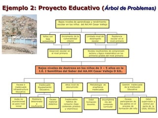 Ejemplo 2: Proyecto Educativo (Árbol de Problemas)

                                                       Bajos niveles de aprendizaje y rendimiento
                                                      escolar en los niños del AA.HH Cesar Vallejo




                                      Niños con          Incremento de la      Limitado nivel de        Repitencia
                                         baja              vulnerabilidad         desempeño           escolar en el
                                     autoestima                infantil             escolar           nivel primario




                                           Deserción escolar en                 Niveles insuficientes de comprensión
                                             el nivel primario                   lectora y lógico matemático en los
                                                                                 primeros grados del nivel primario




                             Bajos niveles de destreza en los niños de 3 – 5 años en la
                             I.E. I Semillitas del Saber del AA.HH Cesar Vallejo D SJL.




        Escasa e              Inadecuado                     Altos nivel de       Metodología de                  Gestión inadecuada
      inadecuada             Equipamiento                     desnutrición           enseñanza                      de la Institución
    infraestructura            Educativo.                                           inadecuada                         Educativa
       Educativa.


     Aulas no          Mobiliario          Escaso            Inadecuados          Débil       Incumplimie            Escasa             Débil
   acondicionad       deteriorado         material            hábitos de       formación         nto del        participación de    supervisión y
   as para nivel            e             didáctico         consumo (bajo       docente.       contenido        los padres en el     control por
       inicial        insuficiente                        contenido proteico                    curricular         proceso de        parte de la
                                                             y vitamínico)                                    formación del niño    UGEL 005SJL
 