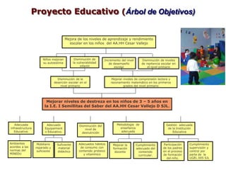 Proyecto Educativo (Árbol de Objetivos)


                                       Mejora de los niveles de aprendizaje y rendimiento
                                         escolar en los niños del AA.HH Cesar Vallejo



                       Niños mejoran            Disminución de       Incremento del nivel      Disminución de niveles
                       su autoestima           la vulnerabilidad        de desempeño           de repitencia escolar en
                                                    infantil                escolar                el nivel primario



                                  Disminución de la                       Mejorar niveles de comprensión lectora y
                                deserción escolar en el                  razonamiento matemático en los primeros
                                    nivel primario                                grados del nivel primario




                         Mejorar niveles de destreza en los niños de 3 – 5 años en
                        la I.E. I Semillitas del Saber del AA.HH Cesar Vallejo D SJL .



   Adecuada              Adecuado                  Disminución del           Metodología de                     Gestión adecuada
infraestructura         Equipamient                    nivel de                enseñanza                         de la Institución
   Educativa.           o Educativo.                 desnutrición              adecuada                             Educativa



Ambientes          Mobiliario     Suficiente       Adecuados hábitos                                          Participación    Cumplimiento
                                                                          Mejorar la        Cumplimiento
acordes a las     reparado y       material         de consumo con                                            de los padres    supervisión y
                                                                          formación         adecuado del
normas del         suficiente     didáctico        contenido proteico                                         en el proceso    control por
                                                                           docente            contenido
MINEDU                                                y vitamínico                                            de formación     parte de la
                                                                                             curricular.
                                                                                                                del niño.      UGEL 005 SJL
 