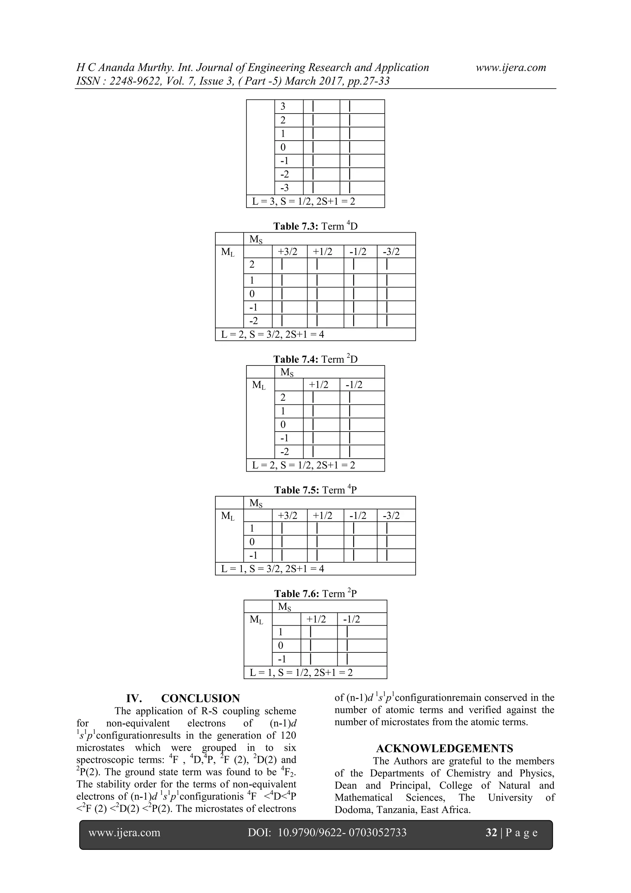 H C Ananda Murthy. Int. Journal of Engineering Research and Application www.ijera.com
ISSN : 2248-9622, Vol. 7, Issue 3, ( Part -5) March 2017, pp.27-33
www.ijera.com DOI: 10.9790/9622- 0703052733 32 | P a g e
3  
2  
1  
0  
-1  
-2  
-3  
L = 3, S = 1/2, 2S+1 = 2
Table 7.3: Term 4
D
MS
ML +3/2 +1/2 -1/2 -3/2
2    
1    
0    
-1    
-2    
L = 2, S = 3/2, 2S+1 = 4
Table 7.4: Term 2
D
MS
ML +1/2 -1/2
2  
1  
0  
-1  
-2  
L = 2, S = 1/2, 2S+1 = 2
Table 7.5: Term 4
P
MS
ML +3/2 +1/2 -1/2 -3/2
1    
0    
-1    
L = 1, S = 3/2, 2S+1 = 4
Table 7.6: Term 2
P
MS
ML +1/2 -1/2
1  
0  
-1  
L = 1, S = 1/2, 2S+1 = 2
IV. CONCLUSION
The application of R-S coupling scheme
for non-equivalent electrons of (n-1)d
1
s1
p1
configurationresults in the generation of 120
microstates which were grouped in to six
spectroscopic terms: 4
F , 4
D,4
P, 2
F (2), 2
D(2) and
2
P(2). The ground state term was found to be 4
F2.
The stability order for the terms of non-equivalent
electrons of (n-1)d 1
s1
p1
configurationis 4
F <4
D<4
P
<2
F (2) <2
D(2) <2
P(2). The microstates of electrons
of (n-1)d 1
s1
p1
configurationremain conserved in the
number of atomic terms and verified against the
number of microstates from the atomic terms.
ACKNOWLEDGEMENTS
The Authors are grateful to the members
of the Departments of Chemistry and Physics,
Dean and Principal, College of Natural and
Mathematical Sciences, The University of
Dodoma, Tanzania, East Africa.
 