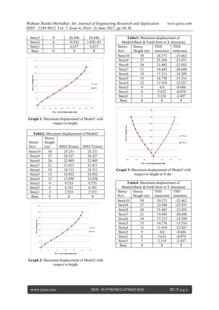 Comparative Study of Various Seismic Analysis Methods for Rc Structure ...