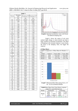 Comparative Study of Various Seismic Analysis Methods for Rc Structure ...