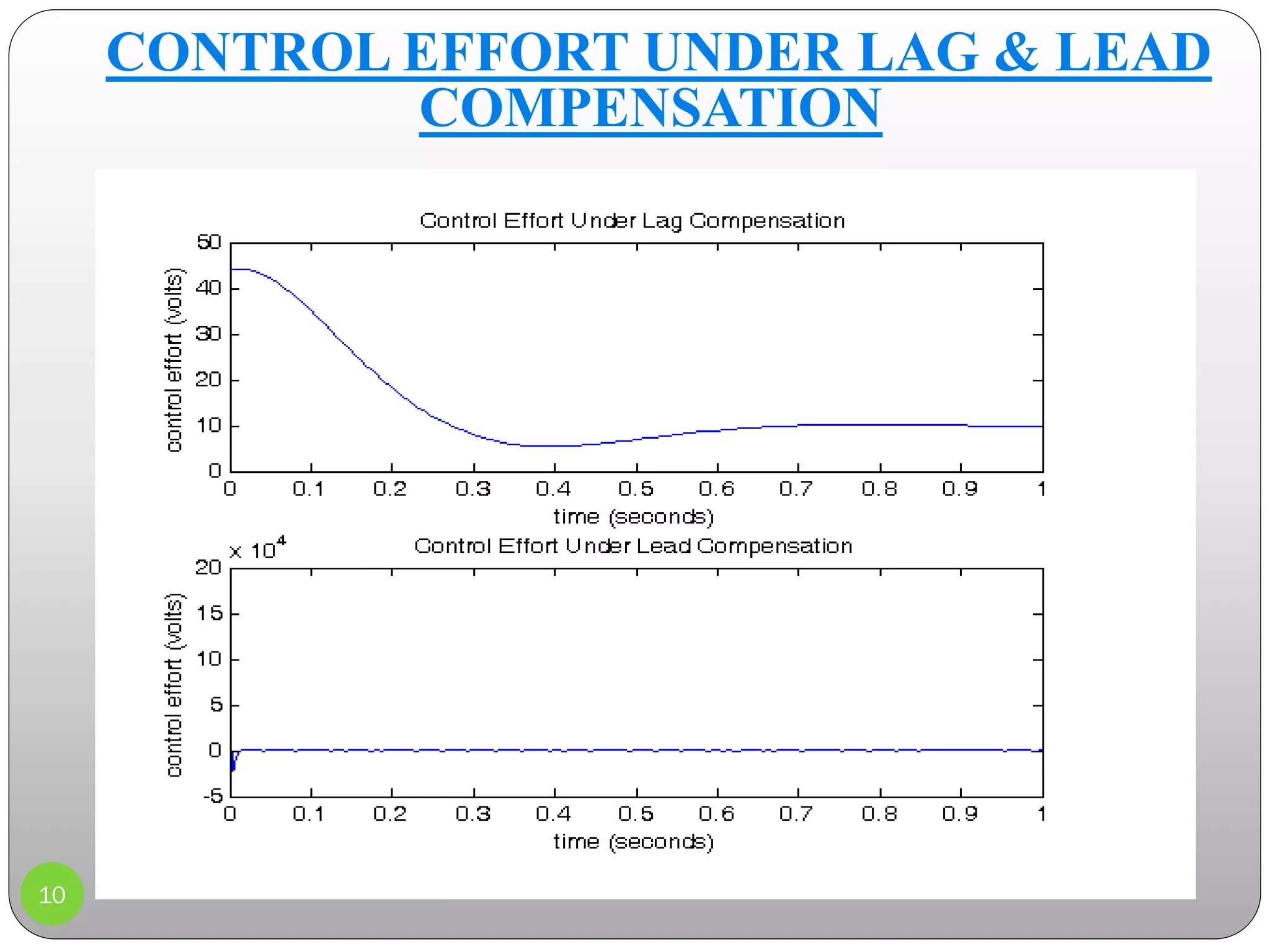 10
CONTROL EFFORT UNDER LAG & LEAD
COMPENSATION
 