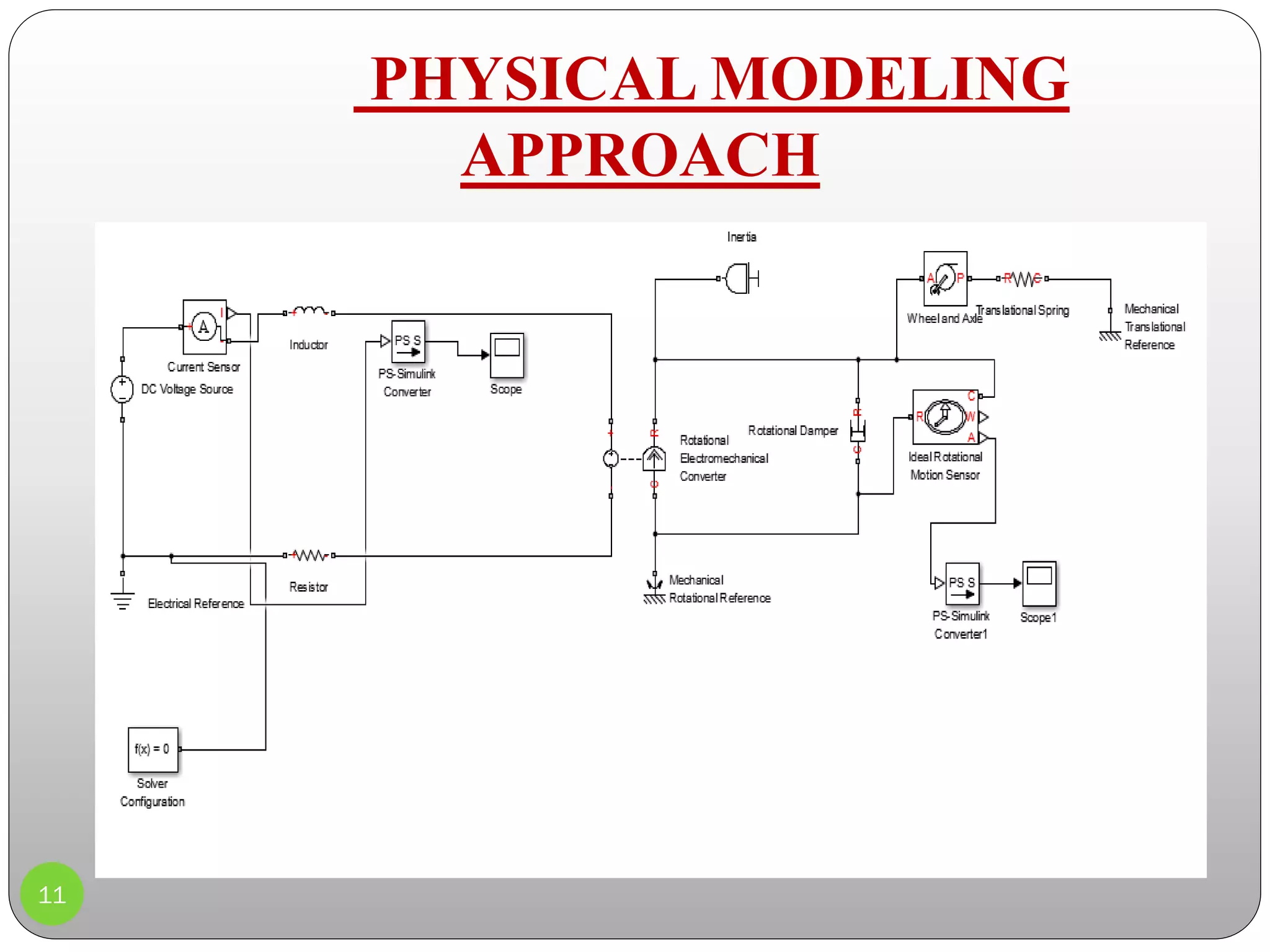 11
PHYSICAL MODELING
APPROACH
 