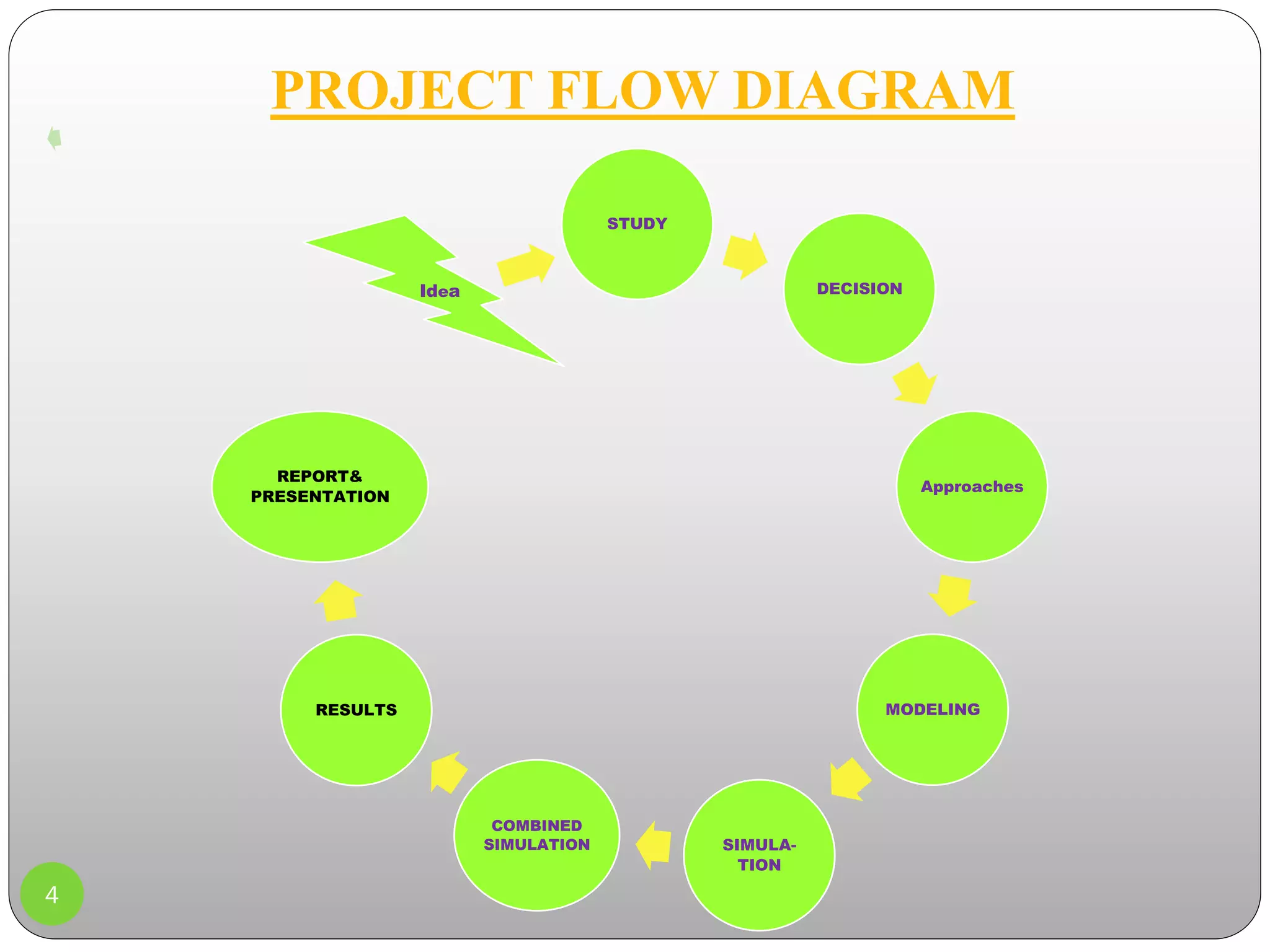 PROJECT FLOW DIAGRAM
STUDY
DECISION
Approaches
MODELING
SIMULA-
TION
COMBINED
SIMULATION
RESULTS
REPORT&
PRESENTATION
Idea
4
 
