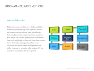 23© Anthony Cole Training Group LLC 2014
Distance learning is nothing new. Audio capabilities
and new digital technology have expanded distance
learning approaches and now make it possible to
deliver and receive information anytime, anywhere.
Your people will have the opportunities to learn what
they want/need to learn, when and where they want to
learn. Obviously, nothing replaces face-to-face
instructor-led training for the development of soft
skills. However, by providing other options, ILT can
be utilized to maximize skill development.
Approach Overview
PROGRAM – DELIVERY METHODS
 