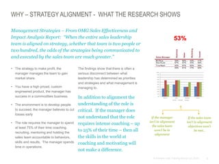 9© Anthony Cole Training Group LLC 2014
WHY – STRATEGY ALIGNMENT - WHAT THE RESEARCH SHOWS
• The strategy to make profit, the
manager manages the team to gain
market share.
• You have a high priced, custom
engineered product, the manager has
success in a commodities business.
• The environment is to develop people
to succeed, the manager believes to cut
losses early
• The role requires the manager to spend
at least 75% of their time coaching,
recruiting, mentoring and holding the
sales team accountable to behaviors,
skills and results. The manager spends
time in operations.
Management Strategies – From OMG Sales Effectiveness and
Impact Analysis Report: “When the entire sales leadership
team is aligned on strategy, whether that team is two people or
two hundred, the odds of the strategies being communicated to
and executed by the sales team are much greater.”
The findings show that there is often a
serious disconnect between what
leadership has determined as priorities
and strategies and what management is
managing to.
In addition to alignment the
understanding of the role is
critical. If the manager does
not understand that the role
requires intense coaching – up
to 25% of their time – then all
the skills in the world at
coaching and motivating will
not make a difference.
If the sales team
isn’t in alignment
objectives won’t
be met..
If the manager
isn’t in alignment
the sales team
won’t be in
alignment
 