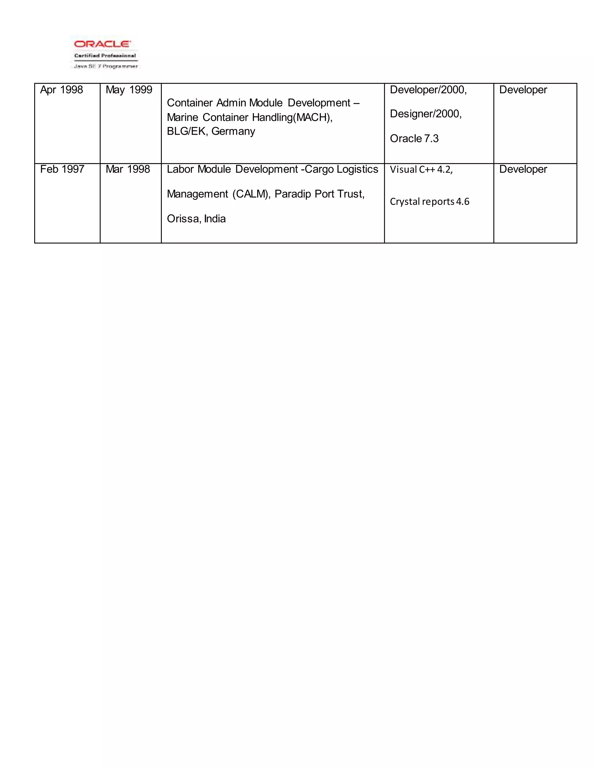 Apr 1998 May 1999
Container Admin Module Development –
Marine Container Handling(MACH),
BLG/EK, Germany
Developer/2000,
Designer/2000,
Oracle 7.3
Developer
Feb 1997 Mar 1998 Labor Module Development -Cargo Logistics
Management (CALM), Paradip Port Trust,
Orissa, India
Visual C++ 4.2,
Crystal reports4.6
Developer
 