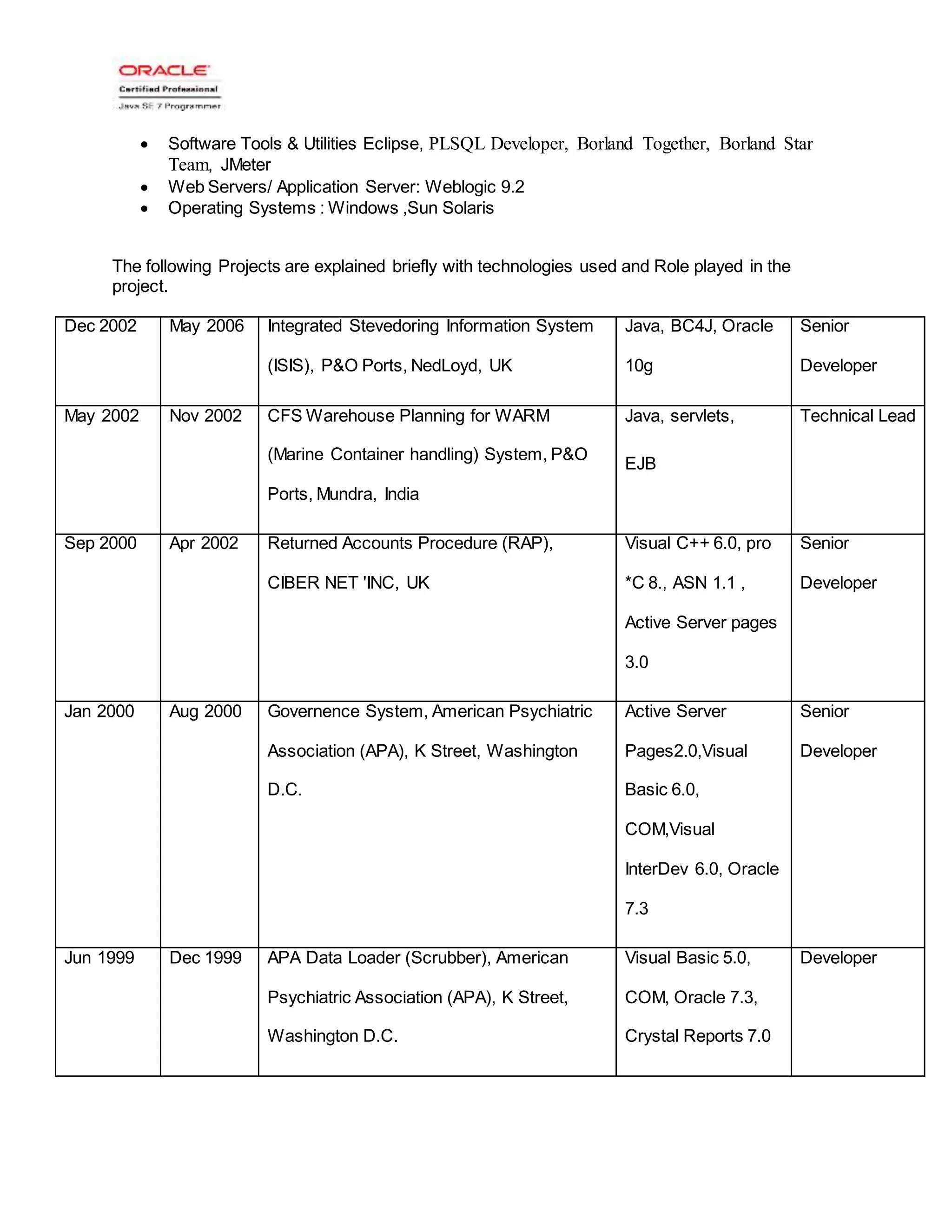 Software Tools & Utilities Eclipse, PLSQL Developer, Borland Together, Borland Star
Team, JMeter
 Web Servers/ Application Server: Weblogic 9.2
 Operating Systems : Windows ,Sun Solaris
The following Projects are explained briefly with technologies used and Role played in the
project.
Dec 2002 May 2006 Integrated Stevedoring Information System
(ISIS), P&O Ports, NedLoyd, UK
Java, BC4J, Oracle
10g
Senior
Developer
May 2002 Nov 2002 CFS Warehouse Planning for WARM
(Marine Container handling) System, P&O
Ports, Mundra, India
Java, servlets,
EJB
Technical Lead
Sep 2000 Apr 2002 Returned Accounts Procedure (RAP),
CIBER NET 'INC, UK
Visual C++ 6.0, pro
*C 8., ASN 1.1 ,
Active Server pages
3.0
Senior
Developer
Jan 2000 Aug 2000 Governence System, American Psychiatric
Association (APA), K Street, Washington
D.C.
Active Server
Pages2.0,Visual
Basic 6.0,
COM,Visual
InterDev 6.0, Oracle
7.3
Senior
Developer
Jun 1999 Dec 1999 APA Data Loader (Scrubber), American
Psychiatric Association (APA), K Street,
Washington D.C.
Visual Basic 5.0,
COM, Oracle 7.3,
Crystal Reports 7.0
Developer
 