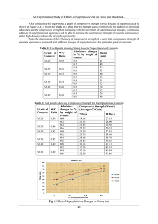 An Experimental Study of Effects of Superplasticizer on Fresh and Hardened...
48
After conducting the experiment, a graph of compressive strength versus dosages of superplasticizer is
shown at Figure 2 & 3. From the graph, it is clear that the strength gains continuously for addition of chemical
admixture and the compressive strength is increasing with the increment of superplasticizer dosages. Continuous
addition of superplasticizer agent may not be able to increase the compressive strength of concrete continuously
rather high dosages reduces the strength significantly.
From the observation of the efficiency of compressive strength it is seen that, compressive strength of
concrete specimen is increased with different dosages of superplasticizers for particular grade of concrete.
Table 2: Test Results showing Slump Loss for Superplasticized Concrete
Grade of
Concrete
W/C
Ratio
Admixture dosages
in % by weight of
cement
Slump
(mm)
M 20 0.50 0.0 25
M 20 0.46
0.2 40
0.4 55
0.6 65
M 30 0.45 0.0 40
M 30 0.45
0.2 55
0.4 65
0.6 72
M 40 0.40 0.0 60
M 40 0.40
0.2 65
0.4 70
0.6 80
Table 3: Test Results showing Compressive Strength for Superplasticized Concrete
Grade of
Concrete
W/C
Ratio
Admixture
dosages in %
by weight of
cement
Compressive Strength (N/mm²)
(Average of 3 Cube)
7 Days 28 Days
M 20 0.50 0.0 18.16 27.53
M 20 0.46
0.2 21.16 28.00
0.4 21.83 29.50
0.6 22.33 30.33
M 30 0.45 0.0 22.50 37.83
M 30 0.45
0.2 23.70 38.40
0.4 24.66 38.70
0.6 25.83 39.46
M 40 0.40 0.0 30.16 41.13
M 40 0.40
0.2 31.56 42.10
0.4 32.16 43.03
0.6 32.50 43.86
Fig.1: Effect of Superplasticizer Dosages on Slump loss
 
