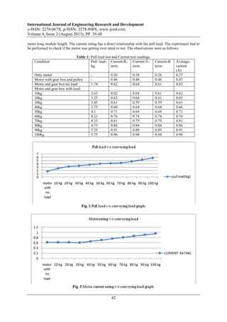International Journal of Engineering Research and Development
e-ISSN: 2278-067X, p-ISSN: 2278-800X, www.ijerd.com
Volume 8, Issue 2 (August 2013), PP. 39-48
42
meter long module length. The current rating has a direct relationship with the pull load. The experiment had to
be performed to check if the motor was getting over rated or not. The observations were as follows:
Table 1: Pull load test and Current test readings.
Condition Pull load-
kg
Current-R-
term
Current-Y-
term
Current-B
term
Average-
current
(A)
Only motor - 0.26 0.28 0.26 0.27
Motor with gear box and pulley - 0.46 0.48 0.46 0.47
Motor and gear box-no load 1.74 0.62 0.64 0.61 0.62
Motor and gear box with load:
10kg 2.65 0.62 0.64 0.61 0.62
20kg 3.25 0.62 0.64 0.61 0.62
30kg 3.45 0.61 0.59 0.59 0.61
40kg 3.75 0.66 0.64 0.64 0.66
50kg 4.1 0.71 0.69 0.69 0.71
60kg 4.21 0.76 0.74 0.74 0.76
70kg 4.35 0.81 0.79 0.79 0.81
80kg 4.75 0.86 0.84 0.84 0.86
90kg 5.25 0.91 0.89 0.89 0.91
100kg 5.75 0.96 0.94 0.94 0.96
 