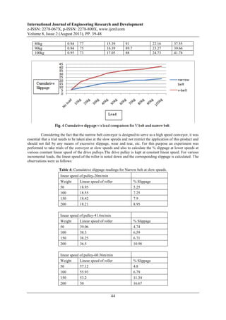 International Journal of Engineering Research and Development
e-ISSN: 2278-067X, p-ISSN: 2278-800X, www.ijerd.com
Volume 8, Issue 2 (August 2013), PP. 39-48
44
Considering the fact that the narrow belt conveyor is designed to serve as a high speed conveyor, it was
essential that a trial needs to be taken also at the slow speeds and not restrict the application of this product and
should not fail by any means of excessive slippage, wear and tear, etc. For this purpose an experiment was
performed to take trials of the conveyor at slow speeds and also to calculate the % slippage at lower speeds at
various constant linear speed of the drive pulleys.The drive pulley is kept at constant linear speed. For various
incremental loads, the linear speed of the roller is noted down and the corresponding slippage is calculated. The
observations were as follows:
Table 4: Cumulative slippage readings for Narrow belt at slow speeds.
80kg 0.94 77 15.39 91 22.16 37.55
90kg 0.94 75 16.39 89.7 23.27 39.66
100kg 0.95 73 17.05 88 24.73 41.78
linear speed of pulley-20m/min
Weight Linear speed of roller % Slippage
50 18.95 5.25
100 18.55 7.25
150 18.42 7.9
200 18.21 8.95
linear speed of pulley-41.6m/min
Weight Linear speed of roller % Slippage
50 39.06 4.74
100 38.3 6.59
150 38.25 6.71
200 36.5 10.98
linear speed of pulley-60.36m/min
Weight Linear speed of roller % Slippage
50 57.12 4.8
100 55.93 6.79
150 53.2 11.34
200 50 16.67
 