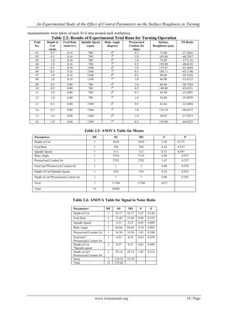 An Experimental Study of the Effect of Control Parameters on the Surface Roughness in Turning
www.iosrjournals.org 34 | Page
measurements were taken of each 41.6 mm around each workpiece.
Table 2.2: Results of Experimental Trial Runs for Turning Operation
Trial
No.
Depth of
Cut
(mm)
Feed Rate
(mm/rev)
Spindle Speed
(rpm)
Rake Angle
(degree)
Pressurized
Coolant Jet
(bar)
Surface
Roughness (µm)
SN Ratio
01 0.5 0.16 780 40
0.5 73.00 -37.2665
02 0.5 0.16 780 70
1.0 103.00 -40.2567
03 1.0 0.16 780 40
1.0 75.09 -37.5116
04 1.0 0.16 780 70
0.5 105.00 -40.4238
05 0.5 0.16 1560 40
1.0 115.67 -41.2644
06 0.5 0.16 1560 70
0.5 180.11 -45.1108
07 1.0 0.16 1560 40
0.5 90.60 -39.1426
08 1.0 0.16 1560 70
1.0 46.90 -33.4235
09 0.5 0.80 780 40
1.0 86.40 -38.7303
10 0.5 0.80 780 70
0.5 148.80 -43.4521
11 1.0 0.80 780 40
0.5 42.90 -32.6491
12 1.0 0.80 780 70
1.0 56.80 -35.0870
13 0.5 0.80 1560 40
0.5 42.66 -32.6004
14 0.5 0.80 1560 70
1.0 110.10 -40.8357
15 1.0 0.80 1560 40
1.0 36.65 -31.2815
16 1.0 0.80 1560 70
0.5 158.00 -44.0225
Table 2.3: ANOVA Table for Means
Table 2.4: ANOVA Table for Signal to Noise Ratio
Parameters DF SS MS F P
Depth of Cut 1 42.17 42.17 2.67 0.146
Feed Rate 1 15.49 15.49 0.98 0.355
Spindle Speed 1 0.33 0.33 0.02 0.889
Rake Angle 1 64.66 64.66 4.10 0.083
Pressurized Coolant Jet 1 16.56 16.56 1.05 0.340
Feed rate*
Pressurized Coolant Jet
1 0.45 0.45 0.03 0.870
Depth of Cut
*Spindle speed
1 0.27 0.27 0.02 0.899
Depth of cut*
Pressurized Coolant Jet
1 29.14 29.14 1.85 0.216
Error 7 110.52 15.79
Total 15 279.60
Parameters DF SS MS F P
Depth of Cut 1 3810 3810 2.28 0.175
Feed Rate 1 704 704 0.42 0.537
Spindle Speed 1 513 513 0.31 0.597
Rake Angle 1 7510 7510 4.49 0.072
Pressurized Coolant Jet 1 2792 2792 1.67 0.237
Feed rate*Pressurized Coolant Jet 1 1 1 0.00 0.978
Depth of Cut*Spindle Speed 1 254 254 0.14 0.925
Depth of cut*Pressurized Coolant Jet 1 7 7 0.00 0.382
Error 7 11704 11704 1672
Total 15 28505
 