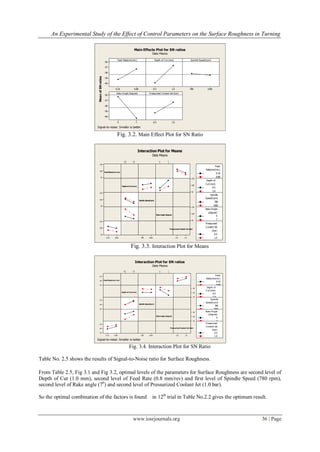 An Experimental Study of the Effect of Control Parameters on the Surface Roughness in Turning
www.iosrjournals.org 36 | Page
0.800.16
-36
-37
-38
-39
-40
1.00.5 1560780
74
-36
-37
-38
-39
-40
1.00.5
Feed Rate(mm/rev)
MeanofSNratios
Depth of Cut (mm) Spindle Speed(rpm)
Rake Angle (degree) Pressurized Coolant Jet (bar)
Main Effects Plot for SN ratios
Data Means
Signal-to-noise: Smaller is better
Fig. 3.2. Main Effect Plot for SN Ratio
150
100
50
1.00.5 74
150
100
50
150
100
50
150
100
50
1560780 1.00.50.800.16
150
100
50
Feed Rate(mm/rev)
Depth of Cut (mm)
Spindle Speed(rpm)
Rake Angle (degree)
Pressurized Coolant Jet (bar)
0.16
0.80
Rate(mm/rev)
Feed
0.5
1.0
Cut (mm)
Depth of
780
1560
Speed(rpm)
Spindle
4
7
(degree)
Rake Angle
0.5
1.0
(bar)
Coolant Jet
Pressurized
Interaction Plot for Means
Data Means
Fig. 3.3. Interaction Plot for Means
-36
-40
-44
1.00.5 74
-36
-40
-44
-36
-40
-44
-36
-40
-44
1560780 1.00.50.800.16
-36
-40
-44
Feed Rate(mm/rev)
Depth of Cut (mm)
Spindle Speed(rpm)
Rake Angle (degree)
Pressurized Coolant Jet (bar)
0.16
0.80
Rate(mm/rev)
Feed
0.5
1.0
Cut (mm)
Depth of
780
1560
Speed(rpm)
Spindle
4
7
(degree)
Rake Angle
0.5
1.0
(bar)
Coolant Jet
Pressurized
Interaction Plot for SN ratios
Data Means
Signal-to-noise: Smaller is better
Fig. 3.4. Interaction Plot for SN Ratio
Table No. 2.5 shows the results of Signal-to-Noise ratio for Surface Roughness.
From Table 2.5, Fig 3.1 and Fig 3.2, optimal levels of the parameters for Surface Roughness are second level of
Depth of Cut (1.0 mm), second level of Feed Rate (0.8 mm/rev) and first level of Spindle Speed (780 rpm),
second level of Rake angle (70
) and second level of Pressurized Coolant Jet (1.0 bar).
So the optimal combination of the factors is found in 12th
trial in Table No.2.2 gives the optimum result.
 