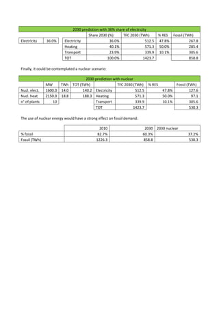 2030 prediction with 36% share of electricity 
Share 2030 (%)  TFC 2030 (TWh)  % RES  Fossil (TWh) 
Electricity  36.0%  Electricity  36.0% 512.5 47.8%  267.8
Heating  40.1% 571.3 50.0%  285.4
Transport  23.9% 339.9 10.1%  305.6
TOT  100.0% 1423.7 858.8
 
Finally, it could be contemplated a nuclear scenario: 
2030 prediction with nuclear 
MW  TWh  TOT (TWh)  TFC 2030 (TWh)  % RES  Fossil (TWh) 
Nucl. elect.  1600.0  14.0  140.2 Electricity  512.5 47.8%  127.6
Nucl. heat  2150.0  18.8  188.3 Heating  571.3 50.0%  97.1
n° of plants  10  Transport  339.9 10.1%  305.6
TOT  1423.7 530.3
 
The use of nuclear energy would have a strong effect on fossil demand: 
2010 2030 2030 nuclear 
% fossil  82.7% 60.3% 37.2%
Fossil (TWh)  1226.3 858.8 530.3
 
 
   
 