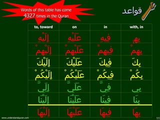 قواعد إِلَيْهَا عَلَيْهَا فِيهَا بِهَا إِلَيْنَا عَلَيْنَا فِينَا بِنَا إِلَِيَّ عَلَيَّ فِيَّ بِِي إِلَيْكُمْ عَلَيْكُمْ فِيكُمْ بِكُمْ إِلَيْكَ عَلَيْكَ فِيكَ بِكَ إِلَيْهِمْ عَلَيْهِمْ فِيهِمْ بِهِمْ إِلَيْهِ عَلَيْهِ فِيه ِ بِه ا to, toward on in with, in Words of this table has come  4327  times in the Quran  