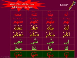 Revision مَعَهَا عَنْهَا مِنْهَا لَهَا مَعَنَا عَنَّا مِنَّا لَنَا مَعِِي عَنِّي مِنِّي لِي مَعَكُمْ عَنْكُمْ مِنْكُمْ لَكُمْ مَعَكَ عَنْكَ مِنْكَ لَكَ مَعَهُمْ عَنْهُمْ مِنْهُمْ لَهُمْ مَعَه ، عَنْه ُ مِنْه ُ لَه ، Words of this table has come  4960  times in the Quran  