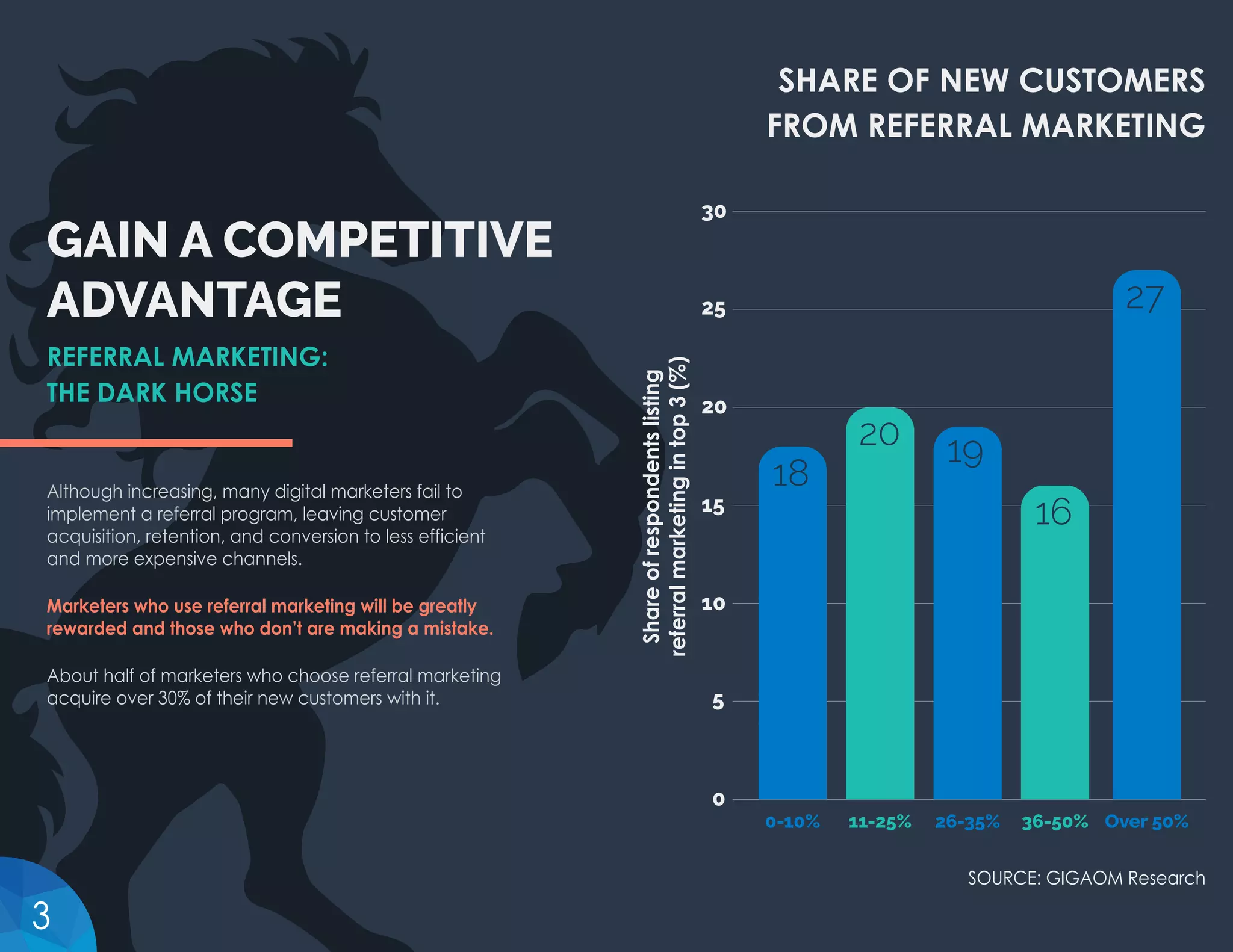 GAIN A COMPETITIVE
ADVANTAGE
REFERRAL MARKETING:
THE DARK HORSE
Although increasing, many digital marketers fail to
implement a referral program, leaving customer
acquisition, retention, and conversion to less efficient
and more expensive channels.
Marketers who use referral marketing will be greatly
rewarded and those who don’t are making a mistake.
About half of marketers who choose referral marketing
acquire over 30% of their new customers with it.
18
20 19
16
27
30
25
20
10
5
0
15
0-10% 11-25% 26-35% 36-50% Over 50%
SHARE OF NEW CUSTOMERS
FROM REFERRAL MARKETING
Shareofrespondentslisting
referralmarketingintop3(%)
SOURCE: GIGAOM Research
3
 