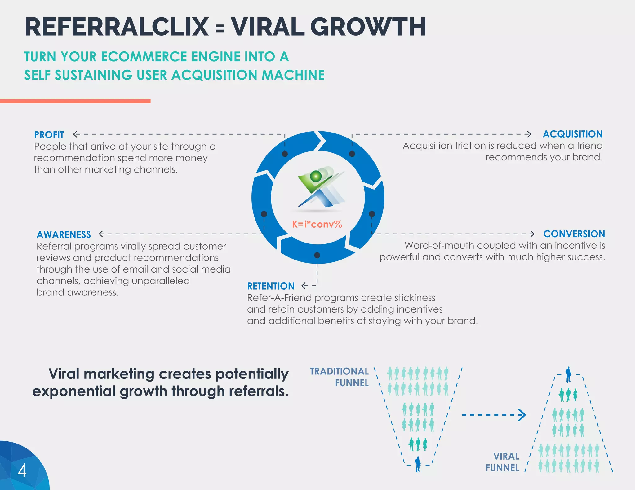 ACQUISITION
Acquisition friction is reduced when a friend
recommends your brand.
CONVERSION
Word-of-mouth coupled with an incentive is
powerful and converts with much higher success.
RETENTION
Refer-A-Friend programs create stickiness
and retain customers by adding incentives
and additional benefits of staying with your brand.
AWARENESS
Referral programs virally spread customer
reviews and product recommendations
through the use of email and social media
channels, achieving unparalleled
brand awareness.
PROFIT
People that arrive at your site through a
recommendation spend more money
than other marketing channels.
REFERRALCLIX = VIRAL GROWTH
TURN YOUR ECOMMERCE ENGINE INTO A
SELF SUSTAINING USER ACQUISITION MACHINE
Viral marketing creates potentially
exponential growth through referrals.
TRADITIONAL
FUNNEL
VIRAL
FUNNEL
K=i*conv%
4
 