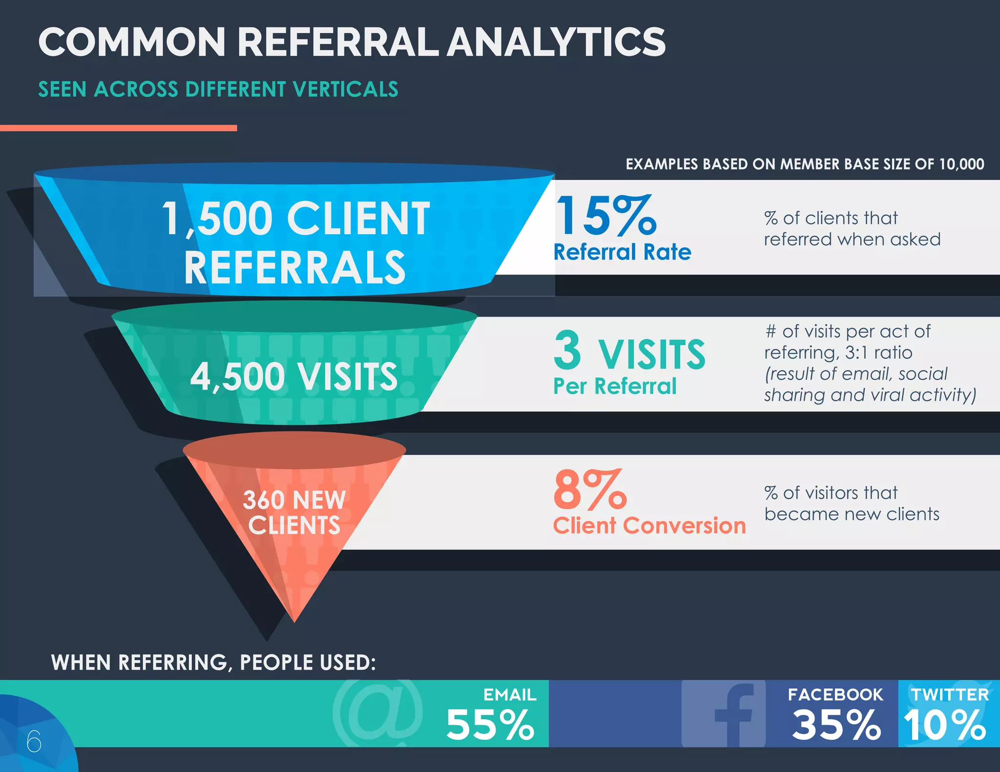 COMMON REFERRAL ANALYTICS
EXAMPLES BASED ON MEMBER BASE SIZE OF 10,000
SEEN ACROSS DIFFERENT VERTICALS
TWITTER
10%
FACEBOOK
35%
WHEN REFERRING, PEOPLE USED:
360 NEW
CLIENTS
4,500 VISITS
1,500 CLIENT
REFERRALS
EMAIL
55%
15%Referral Rate
% of clients that
referred when asked
3 VISITS
Per Referral
# of visits per act of
referring, 3:1 ratio
(result of email, social
sharing and viral activity)
8%Client Conversion
% of visitors that
became new clients
6
 