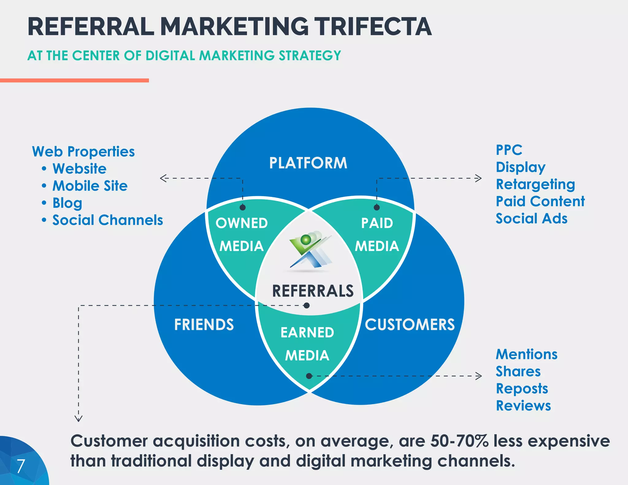 REFERRAL MARKETING TRIFECTA
AT THE CENTER OF DIGITAL MARKETING STRATEGY
Customer acquisition costs, on average, are 50-70% less expensive
than traditional display and digital marketing channels.
PLATFORM
CUSTOMERS
REFERRALS
FRIENDS
PAID
MEDIA
OWNED
MEDIA
EARNED
MEDIA
PPC
Display
Retargeting
Paid Content
Social Ads
Web Properties
• Website
• Mobile Site
• Blog
• Social Channels
Mentions
Shares
Reposts
Reviews
7
 