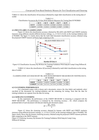 Concept and Term Based Similarity Measure for Text Classification and Clustering
TABLE 4.1 shows the classification AC(accuracy) obtained by single label classification on the testing data of
webkb
TABLE 4.1
Classification Accuracies By Sl–Knn With Different Measures On Testing Data Of WEBKB
K=1
K=3
K=5
K=7
K=9
SMTP
0.9013 0.9191 0.9242 0.9223 0.9233
CSMTP 0.9338 0.9411 0.9420 0.9447 0.9461
4.1.2MULTI LABEL CLASSIFICATION
Figure 4.2 shows the classification accuracy obtained by ML-kNN with SMTP and CSMTP similarity
measures using different class(k) different k(class) settings, i.e., k=4,8,12,16,20, on the training/validation data
of WebKB. The figure 5.2 clearly shows that the multi label document classification accuracy obtained using
the proposed CSMTP measure performs high comparing to the

Figure 4.2 Classification Accuracy By Ml-Knn On Training/Validation With Smtp & Csmtp Using Differen K
Settings.
TABLE 4.2 shows the classification AC(accuracy) obtained by multi label classification on the testing
data of webkb
TABLE 4.2
CLASSIFICATION ACCURACIES BY ML–KNN WITH DIFFERENT MEASURES ON TESTING DATA
OF WEBKB
K=1
K=3
K=5
K=7
K=9
0.6910 0.6932 0.6965 0.6990 0.7009
SMTP
CSMTP 0.7130 0.7111 0.7114 0.7092 0.7083
4.2 CLUSTERING PERFORMANCE
For a document corpus with p classes and n documents, remove the class labels and randomly select
one-third of the documents for training/validation and the remaining for testing. Note that the data for
training/validation are separate from the data for testing.
4.2.1 KMEANS CLUSTERING
In this experiment, the performance of the CSMTP MEASURE in clustering is compared with the
SMTP MEASURE . The performance is evaluated by the clustering accuracy , AC, which compares the
predicted label of each document with that provided by the document corpus:
𝐾
𝐼=1 𝑚𝑜𝑠𝑡 𝑖
𝐴𝐶 =
𝑛
Figure 4.3 shows the clustering accuracy obtained by kmeans with SMTP and CSMTP similarity
measures using different k(cluster) settings, i.e., k=4,8,12,16,20, on the training/validation data of WebKB. The
figure clearly shows that the kmeans clustering accuracy obtained using the proposed CSMTP measure performs
high comparing to the SMTP measure.
Figure 4.3 Clustering Accuracy By Kmeans On Training/Validation With Smtp & Csmtp Using
Differen K Settings.

31

 