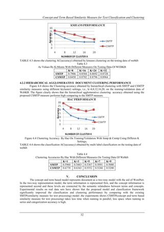 Concept and Term Based Similarity Measure for Text Classification and Clustering

TABLE 4.3 shows the clustering AC(accuracy) obtained by kmeans clustering on the testing data of webkb
Table 4.3
Ac Values By K-Means With Different Measures On Testing Data Of WEBKB
K=8
K=16 K=24 K=32
0.7906 0.8584 0.8692 0.8728
SMTP
CSMTP 0.8450 0.8702 0.8796 0.8964
4.2.2 HIERARCHICAL AGGLOMERATIVE DOCUMENT CLSTERING PERFORMANCE
Figure 4.4 shows the Clustering accuracy obtained by hierarchical clustering with SMTP and CSMTP
similarity measures using different k(cluster) settings, i.e., k=4,8,12,16,20, on the training/validation data of
WebKB. The figure clearly shows that the hierarchical agglomerative clustering accuracy obtained using the
proposed CSMTP measure performs high comparing to the SMTP measure.

Figure 4.4 Clustering Accuracy By Hac On Training/Validation With Smtp & Csmtp Using Differen K
Settings.
TABLE 4.4 shows the classification AC(accuracy) obtained by multi label classification on the testing data of
webkb
Table 4.4
Clustering Accuracies By Hac With Different Measures On Testing Data Of Webkb
K=1
K=3
K=5
K=7
K=9
0.5960 0.5483 0.5367 0.5091 0.5000
SMTP
CSMTP 0.6770 0.6343 0.5552 0.5244 0.5200

V.

CONCLUSION

The concept and term based model represents document as a two-way model with the aid of WordNet.
In the two-way representation model, the term information is represented first, and the concept information is
represented second and these levels are connected by the semantic relatedness between terms and concepts.
Experimental results on real data sets have shown that the proposed model and classification framework
significantly improved the classification and clustering performance by comparing with the existing
SMTP(similarity measure for text processing) model .the experiments shows CSMTP(concept and term based
similarity measure for text processing) takes less time when running in parallel, less space when running in
series and categorization accuracy is high.

32

 